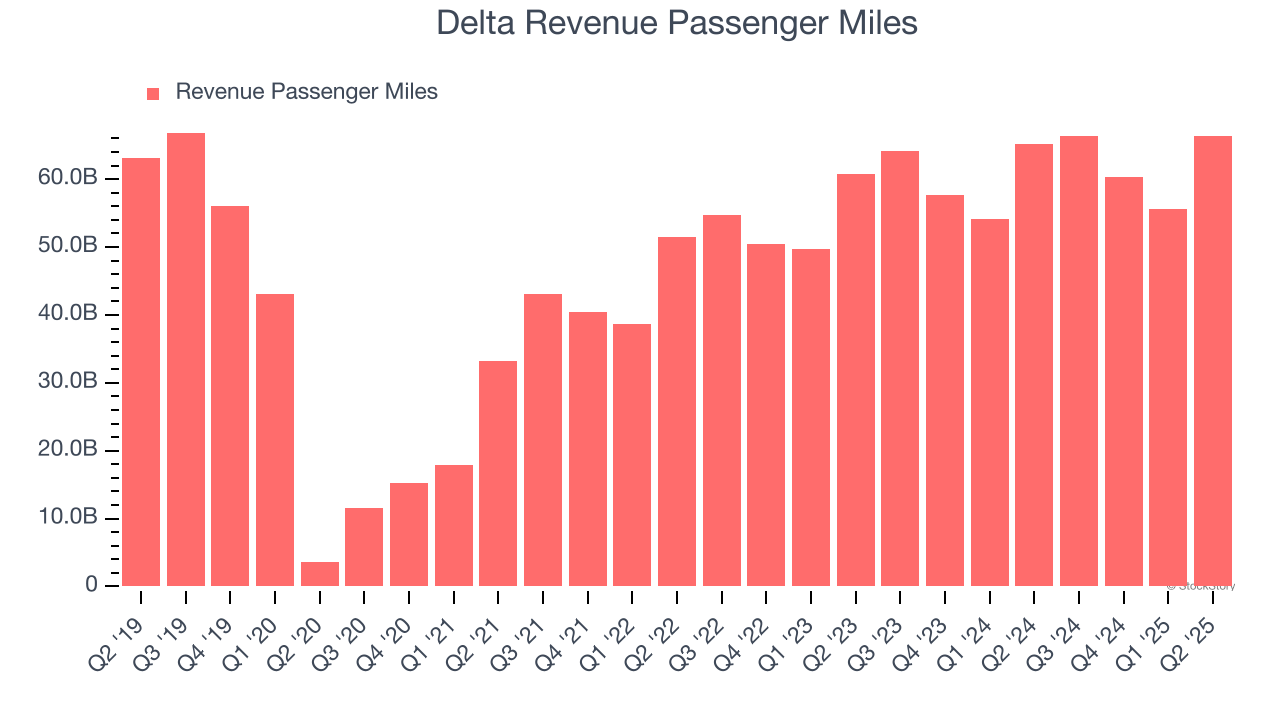 Delta Revenue Passenger Miles