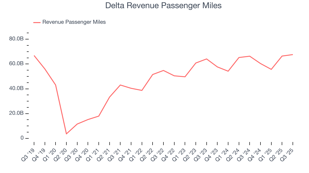 Delta Revenue Passenger Miles