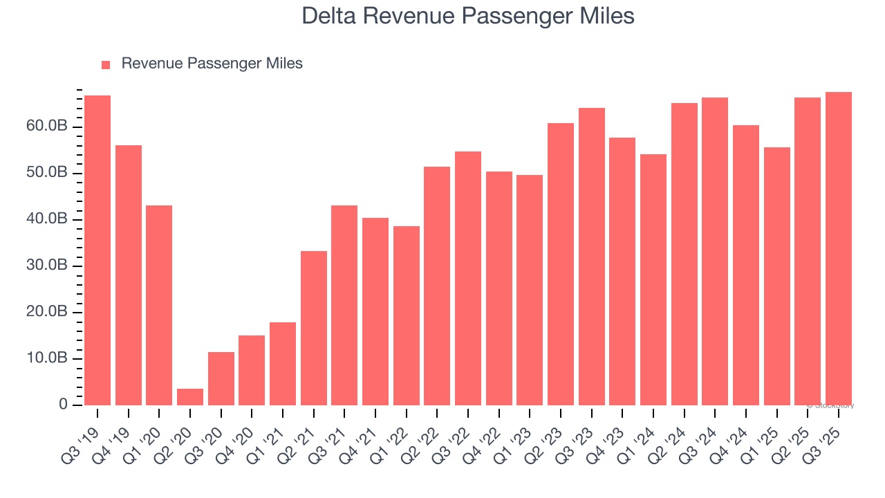 Delta Revenue Passenger Miles