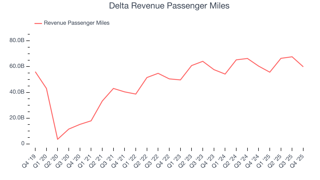 Delta Revenue Passenger Miles