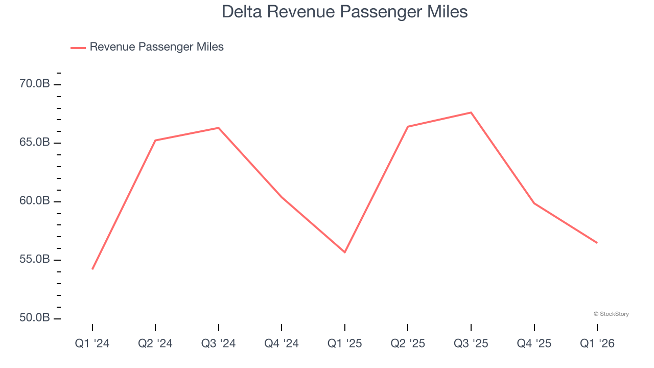 Delta Revenue Passenger Miles
