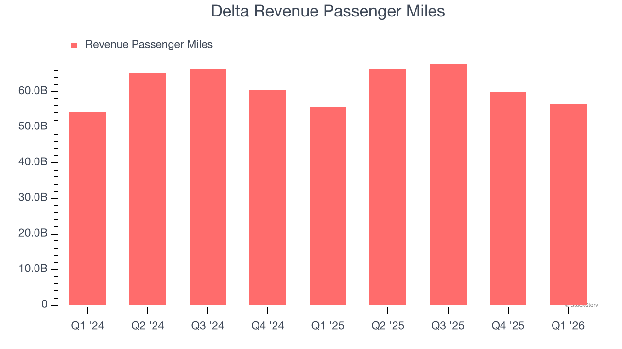 Delta Revenue Passenger Miles