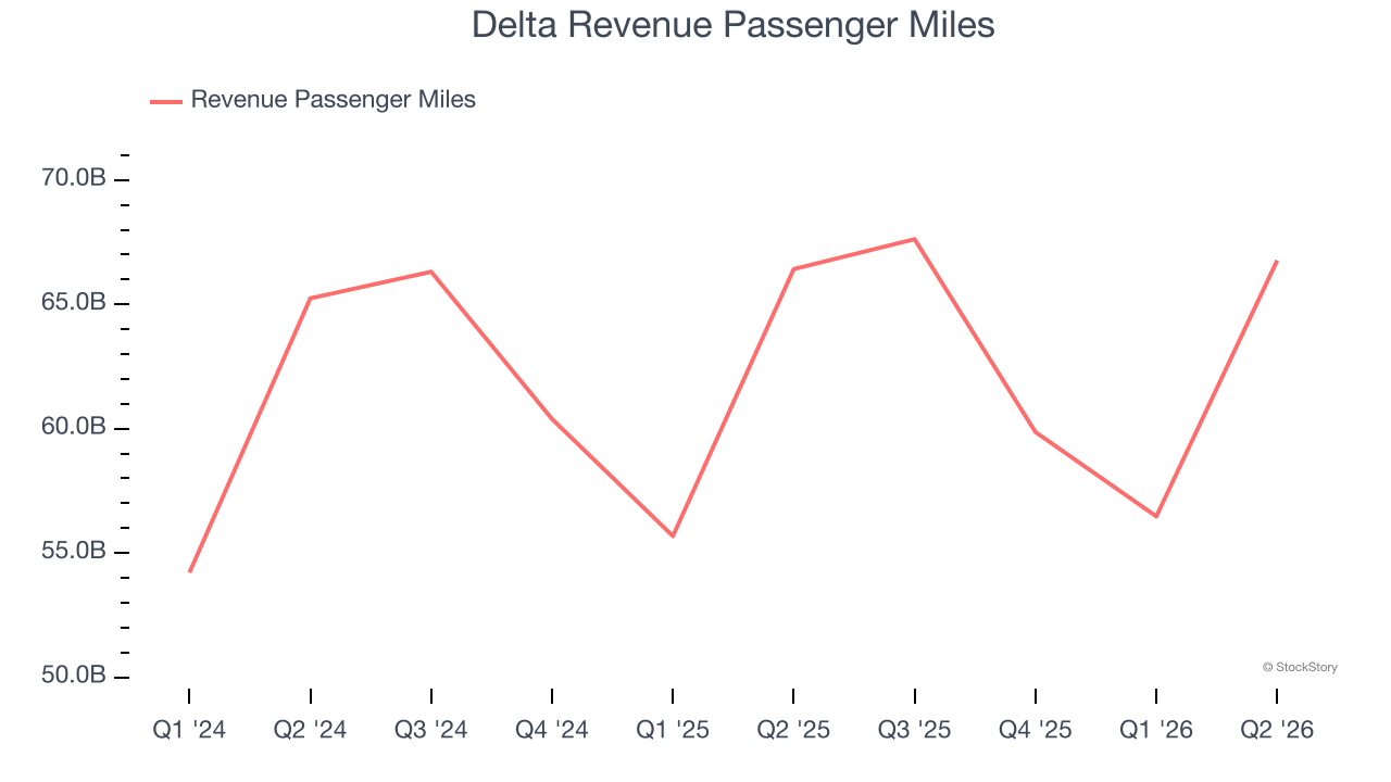 Delta Revenue Passenger Miles