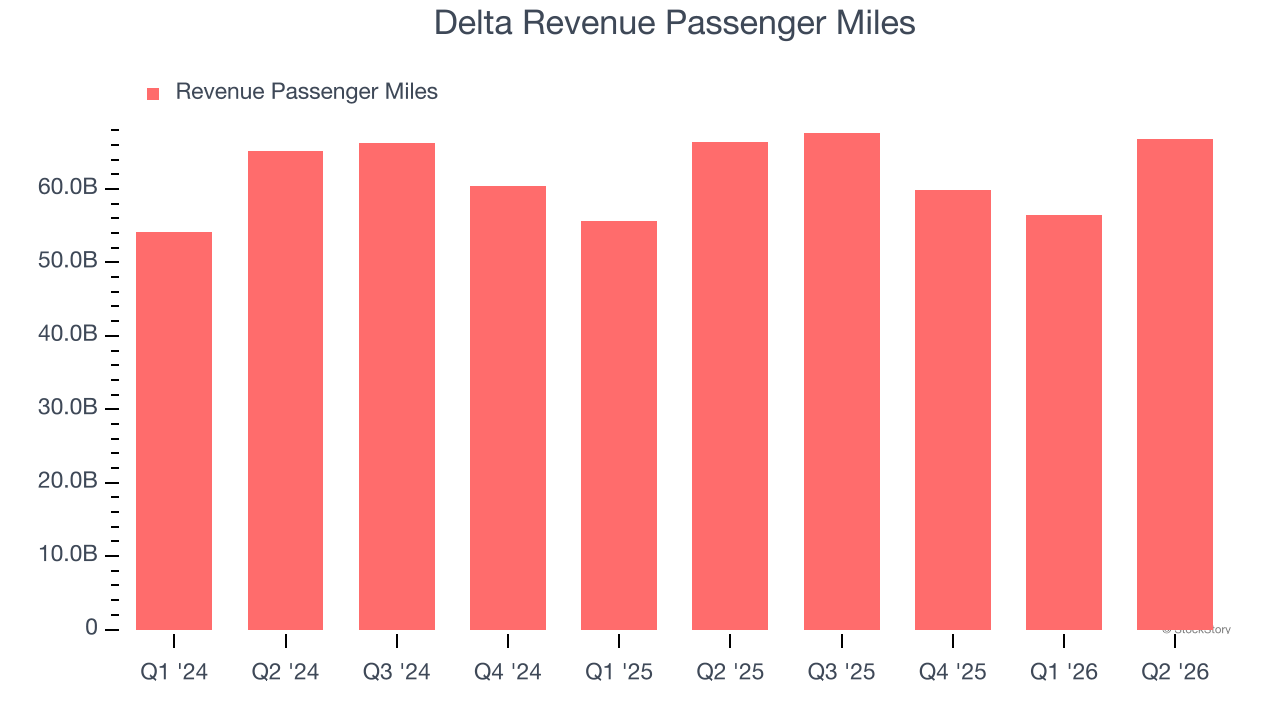 Delta Revenue Passenger Miles
