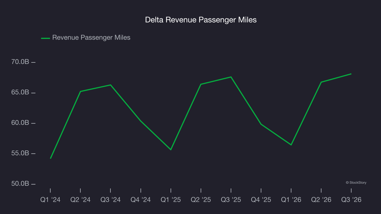 Delta Revenue Passenger Miles
