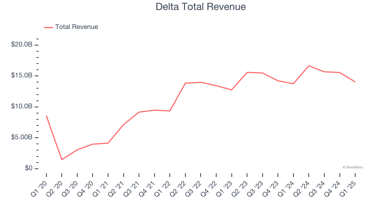 Delta Total Revenue