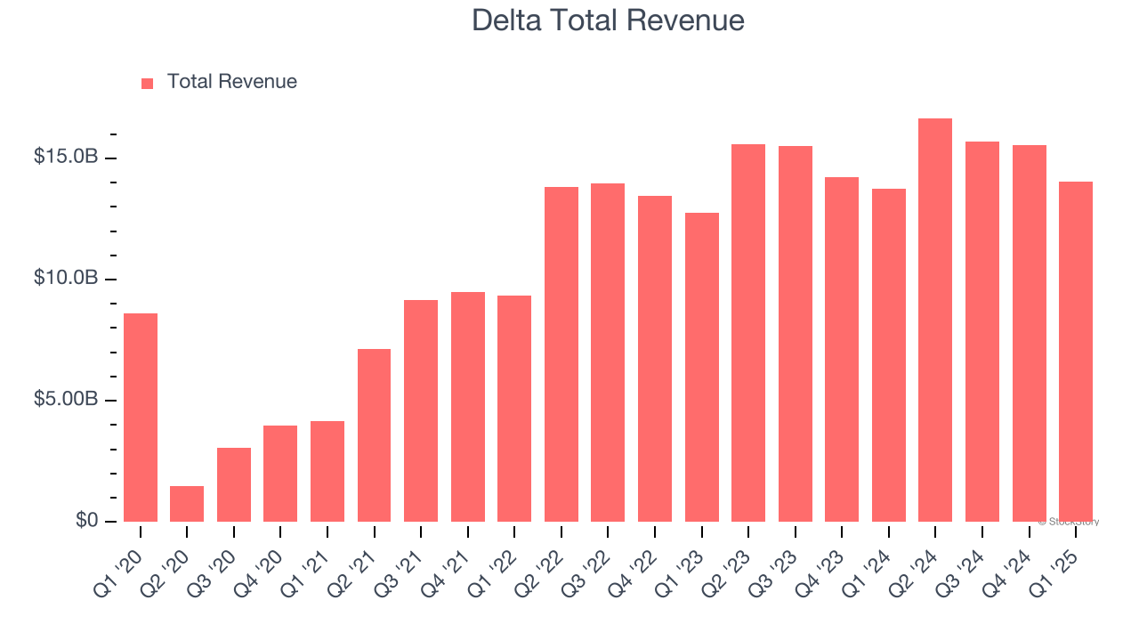 Delta Total Revenue