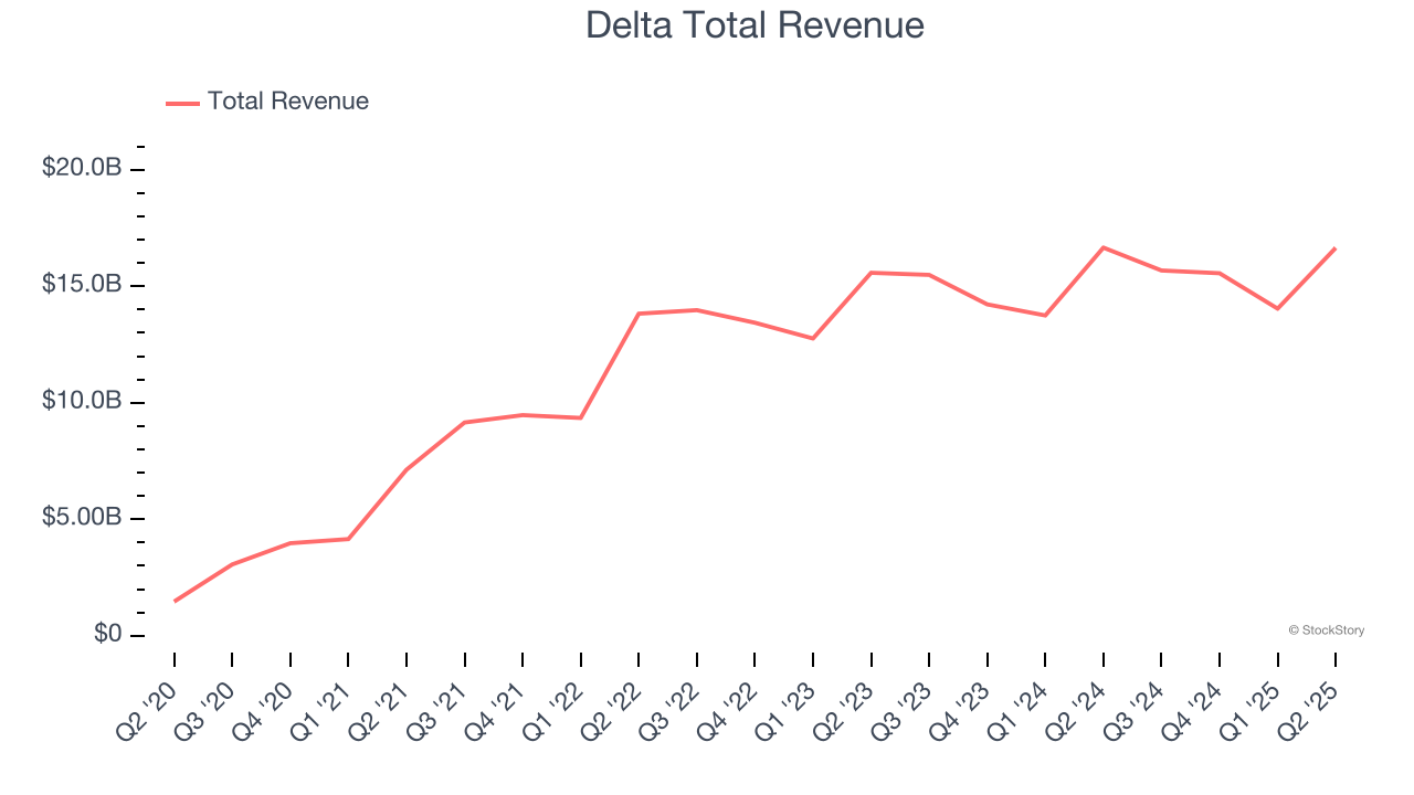 Delta Total Revenue