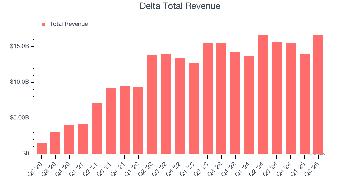 Delta Total Revenue