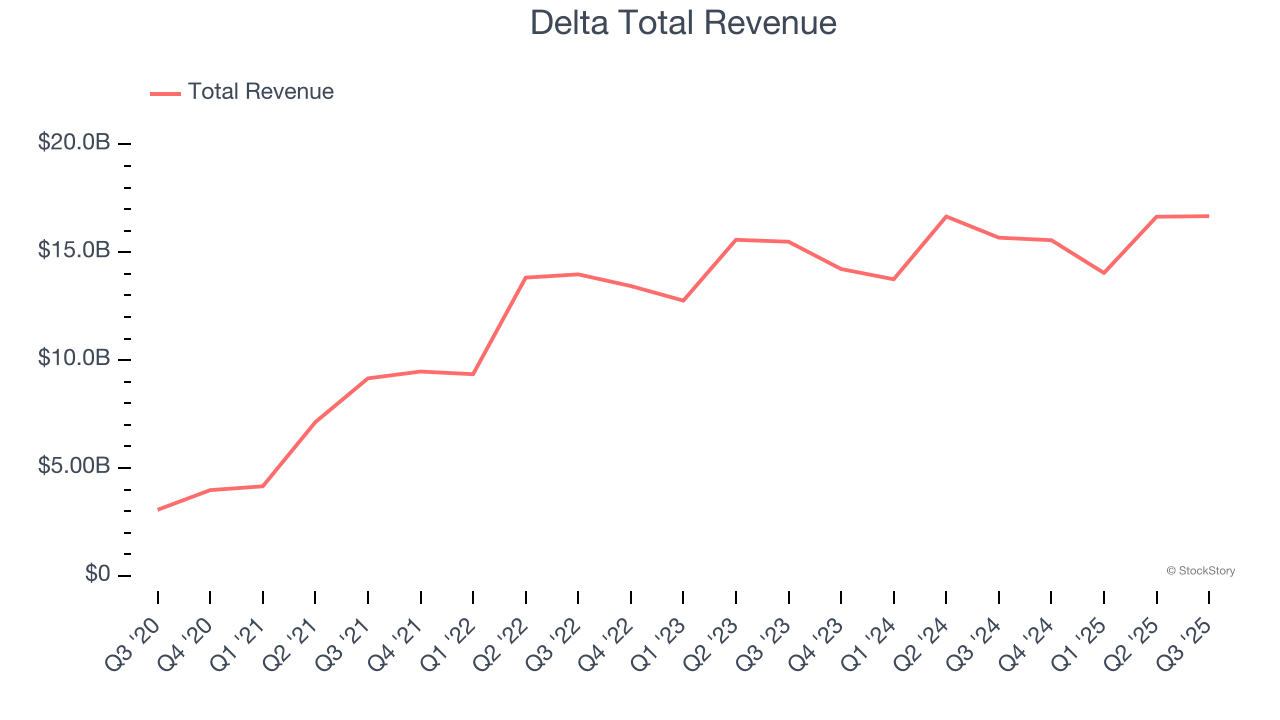 Delta Total Revenue