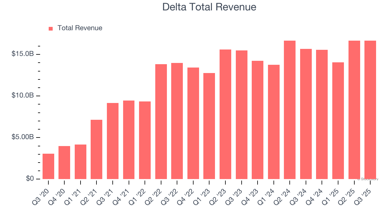 Delta Total Revenue