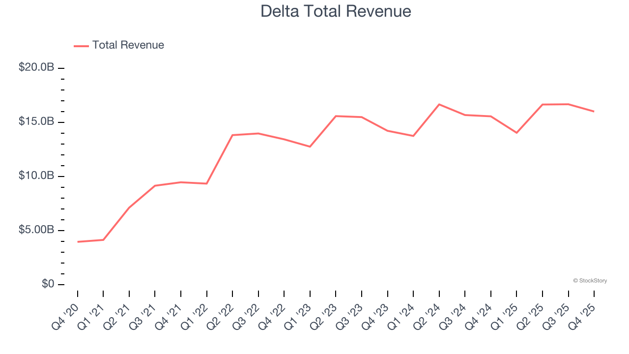 Delta Total Revenue