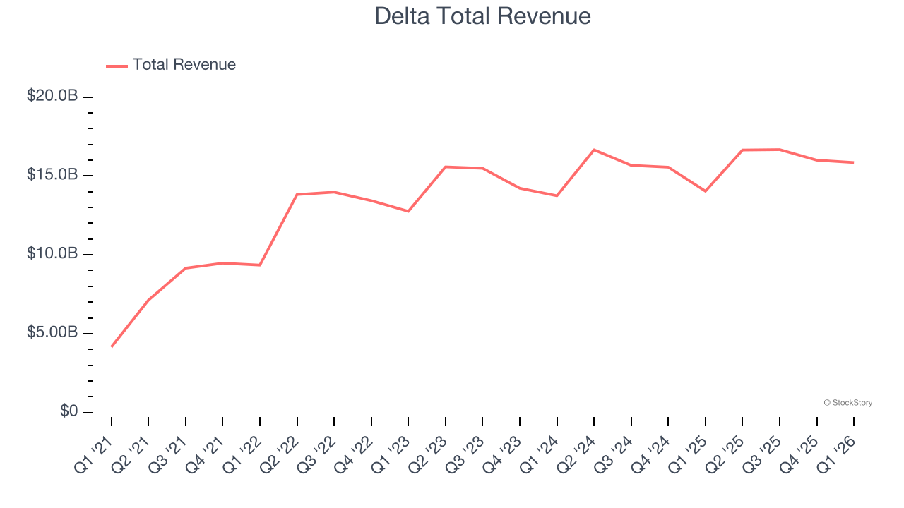 Delta Total Revenue
