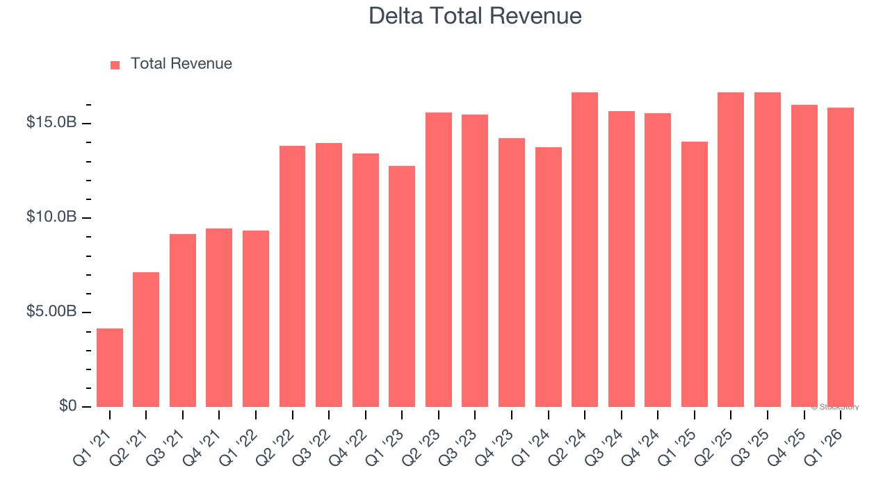 Delta Total Revenue