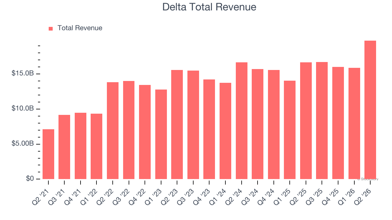 Delta Total Revenue