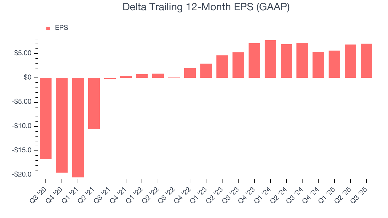 Delta Trailing 12-Month EPS (GAAP)