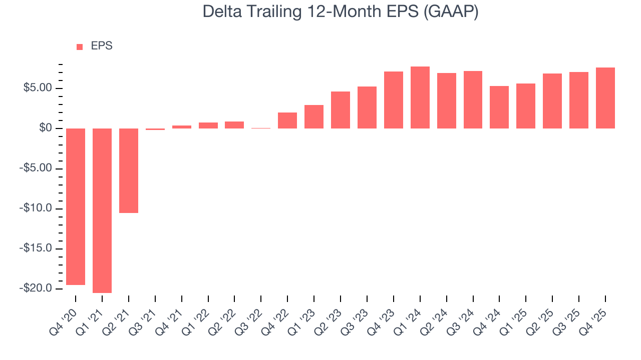 Delta Trailing 12-Month EPS (GAAP)