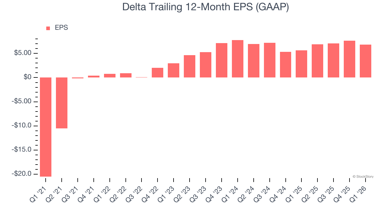 Delta Trailing 12-Month EPS (GAAP)