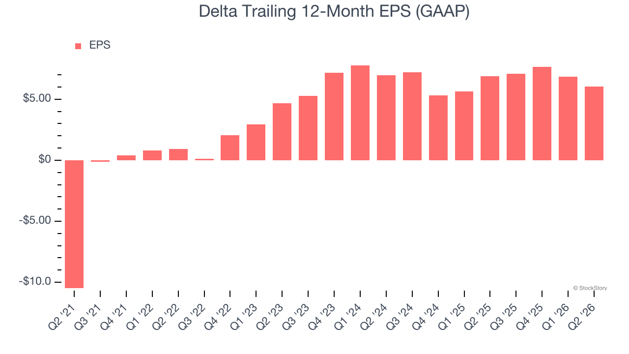 Delta Trailing 12-Month EPS (GAAP)
