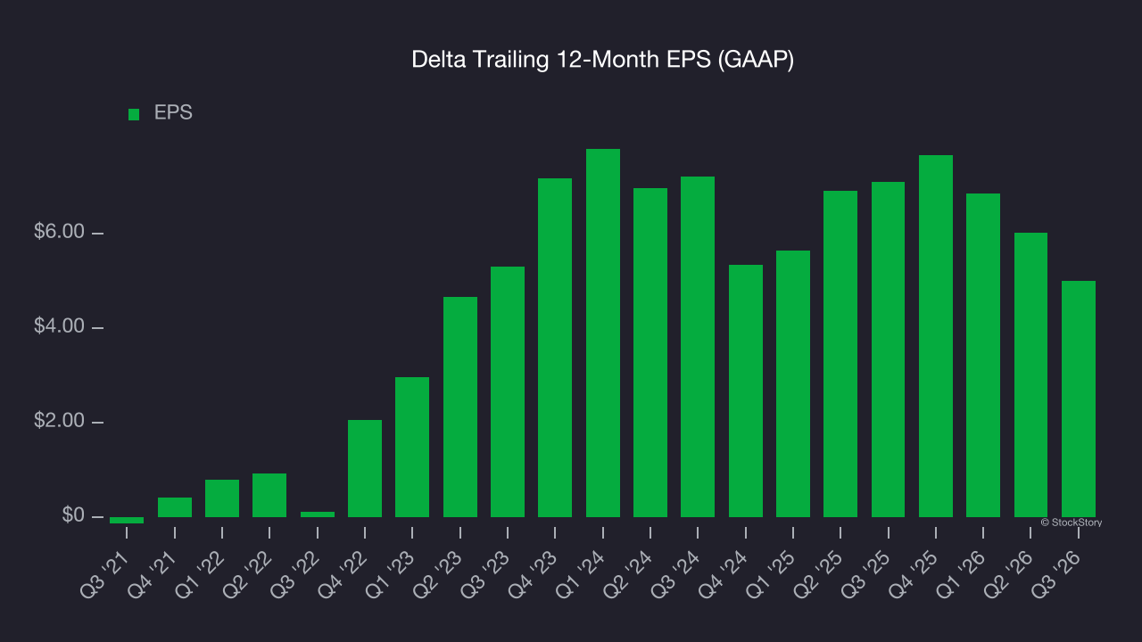 Delta Trailing 12-Month EPS (GAAP)