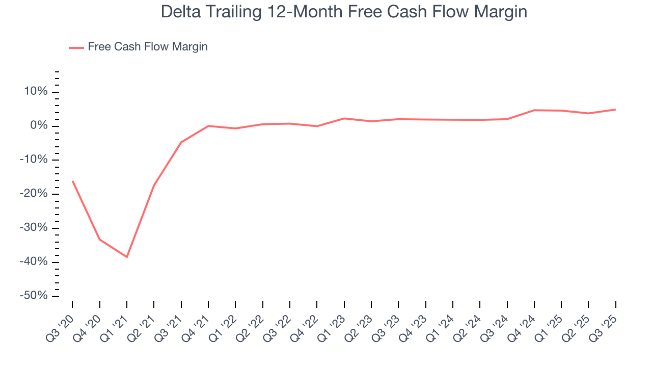 Delta Trailing 12-Month Free Cash Flow Margin