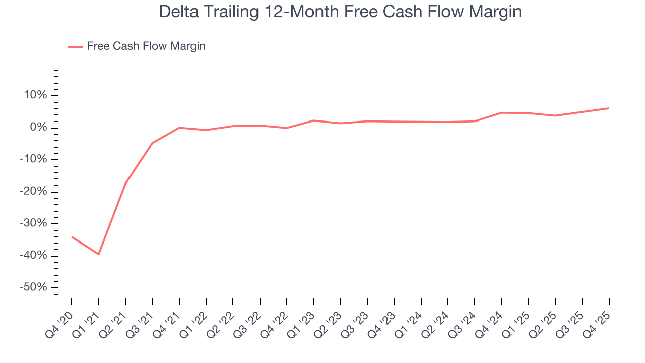 Delta Trailing 12-Month Free Cash Flow Margin