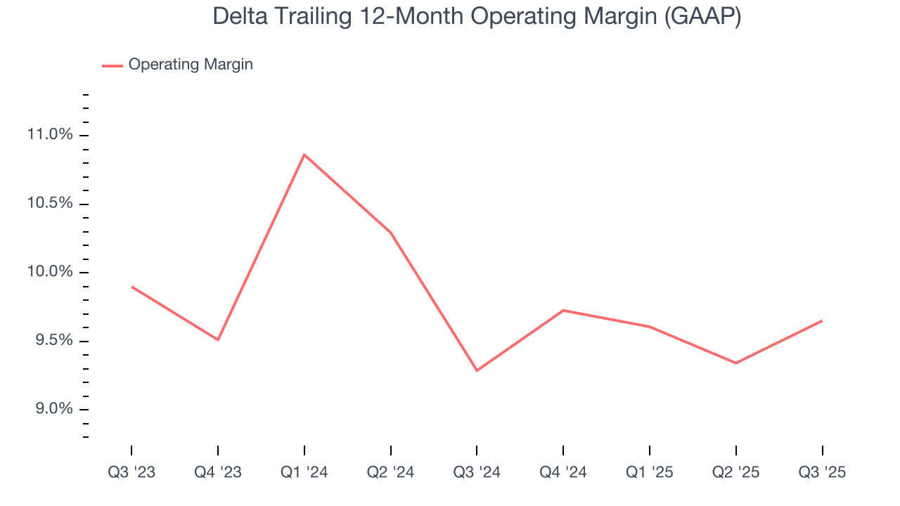 Delta Trailing 12-Month Operating Margin (GAAP)
