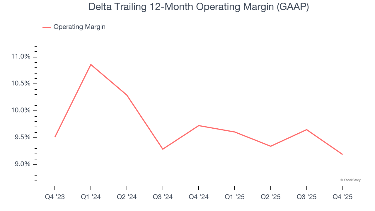 Delta Trailing 12-Month Operating Margin (GAAP)