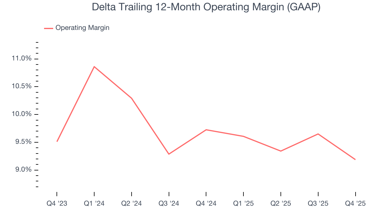 Delta Trailing 12-Month Operating Margin (GAAP)