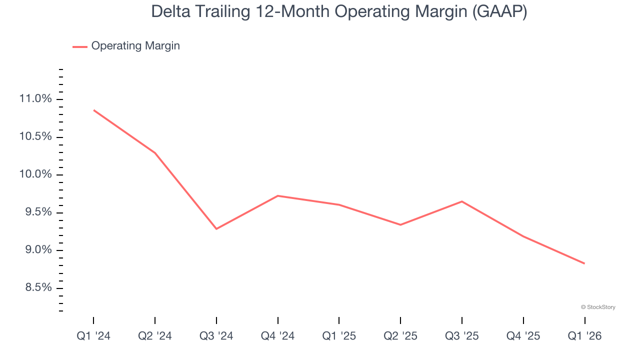 Delta Trailing 12-Month Operating Margin (GAAP)
