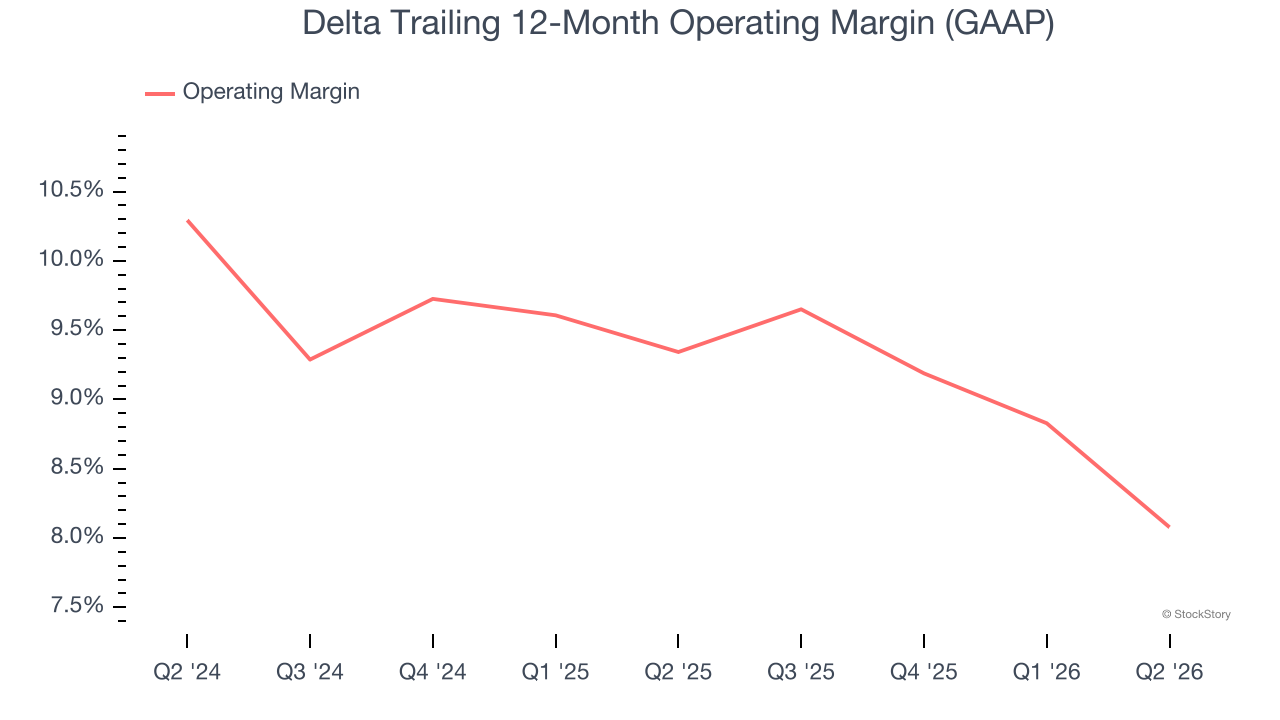 Delta Trailing 12-Month Operating Margin (GAAP)