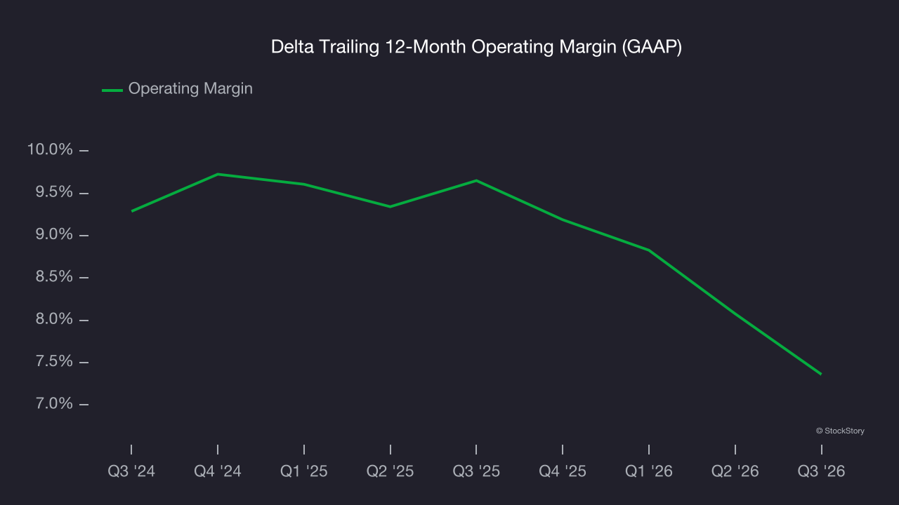Delta Trailing 12-Month Operating Margin (GAAP)