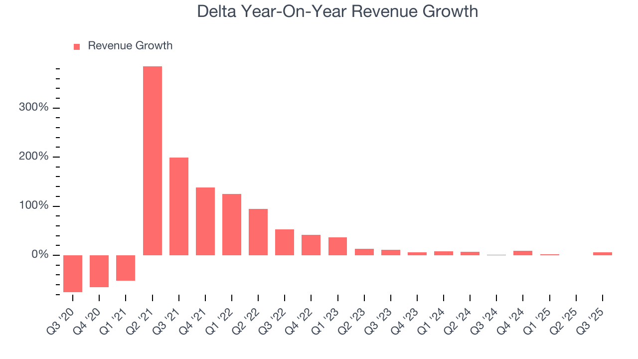 Delta Year-On-Year Revenue Growth