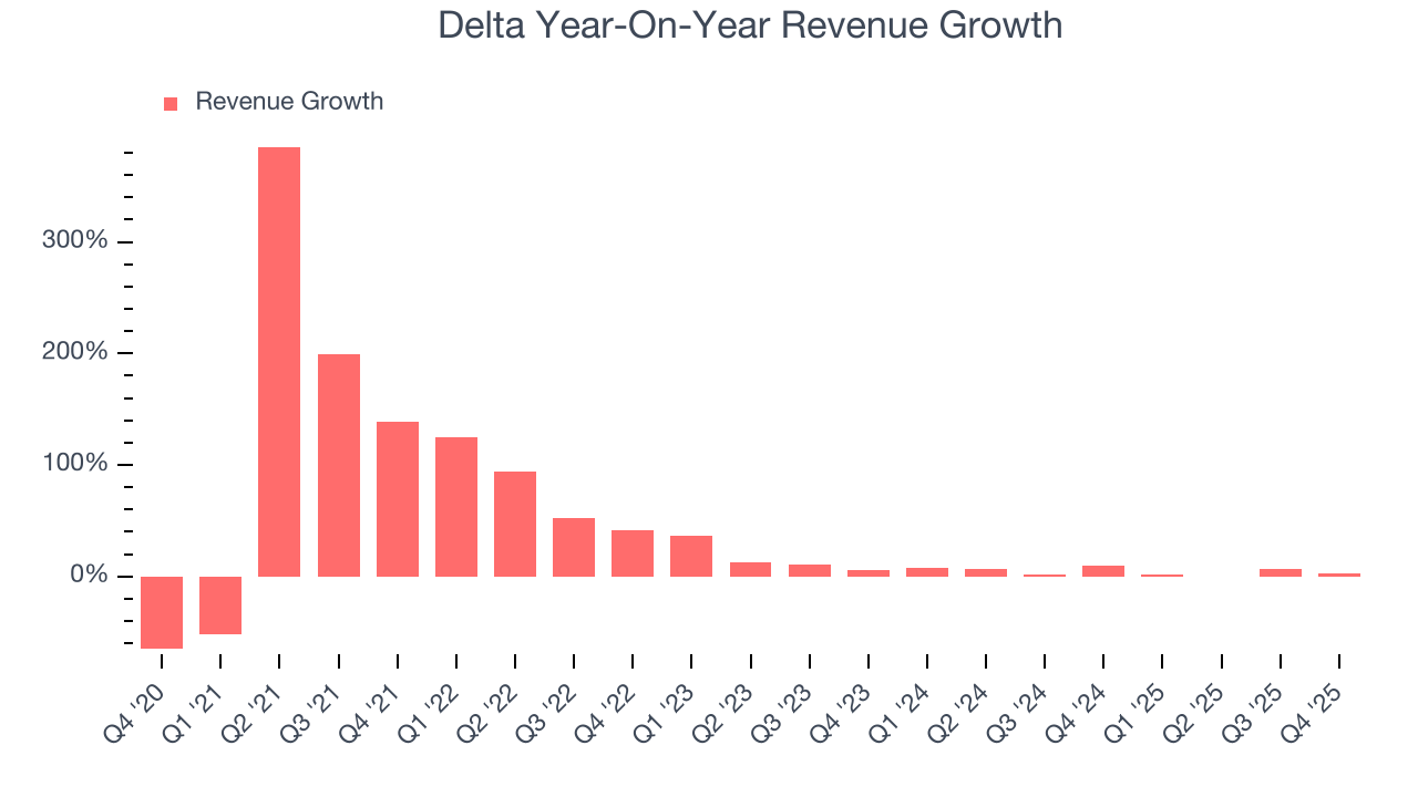 Delta Year-On-Year Revenue Growth