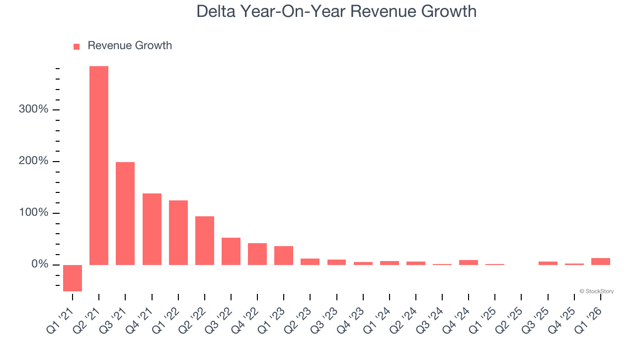 Delta Year-On-Year Revenue Growth