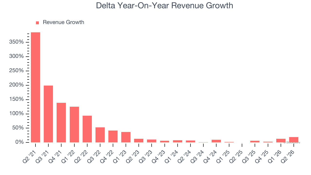 Delta Year-On-Year Revenue Growth