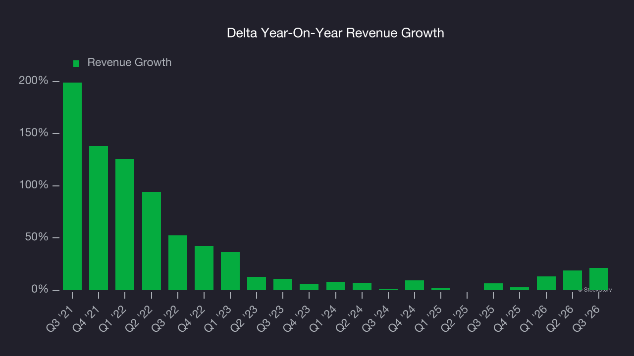 Delta Year-On-Year Revenue Growth