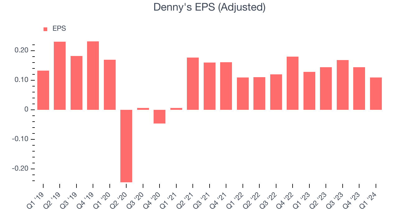 Denny's EPS (Adjusted)