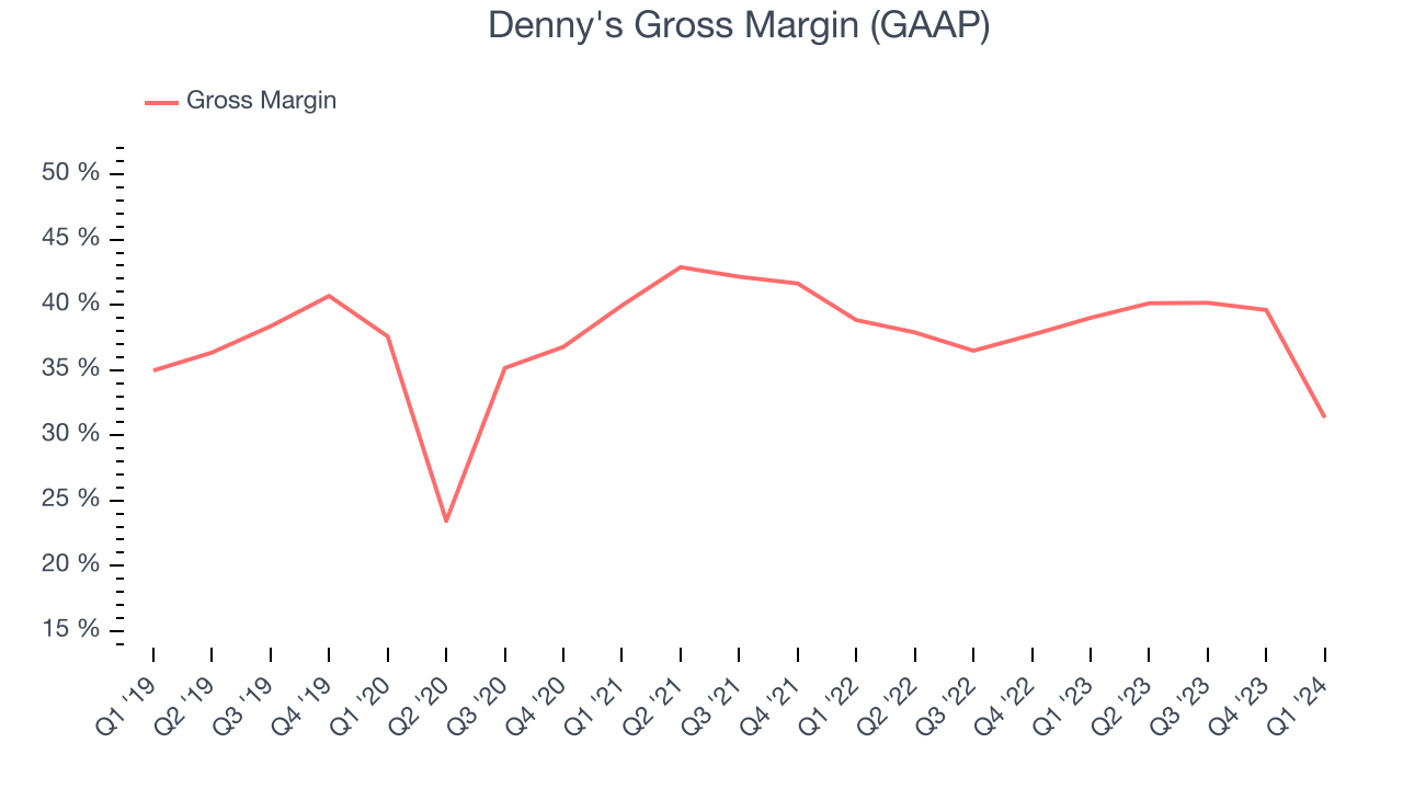 Denny's Gross Margin (GAAP)