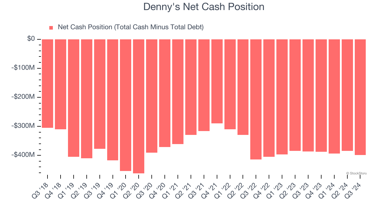 Denny's Net Cash Position