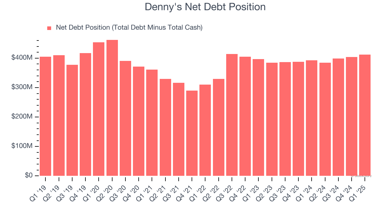 Denny's Net Debt Position