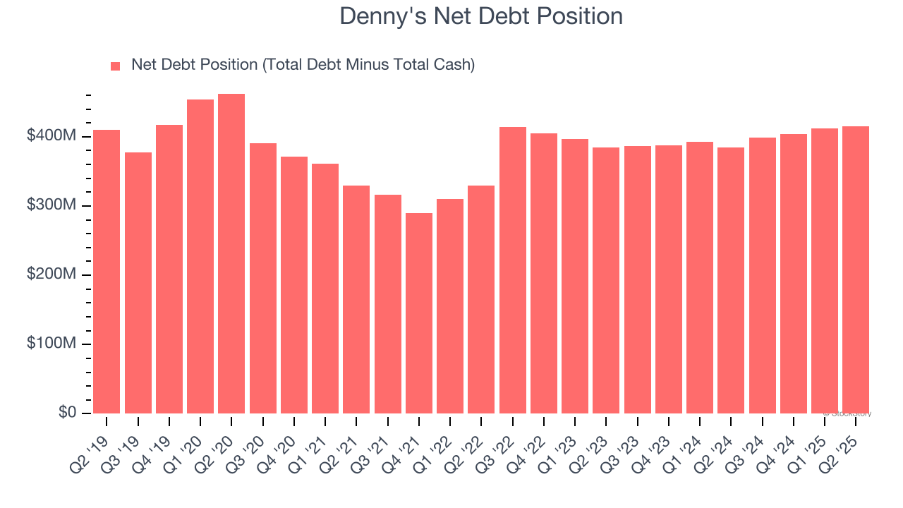 Denny's Net Debt Position