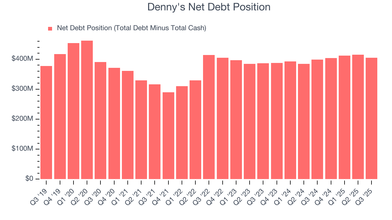 Denny's Net Debt Position