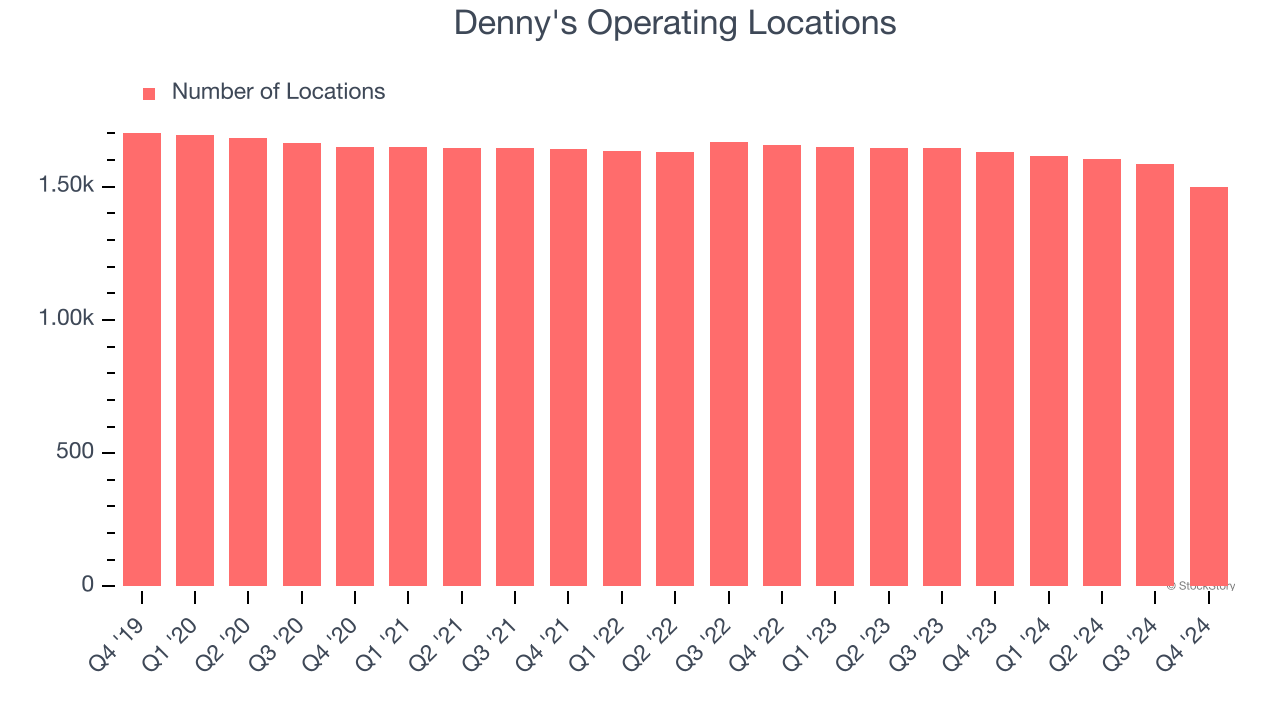 Denny's Operating Locations