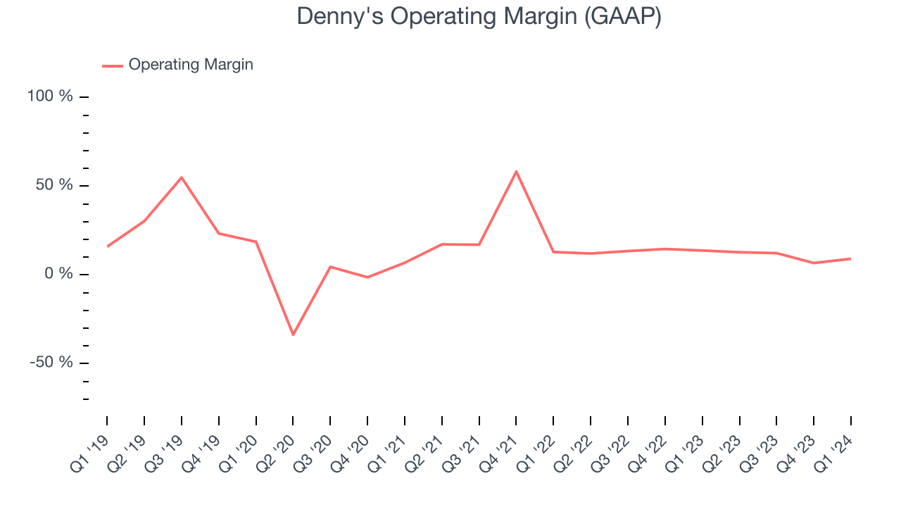 Denny's Operating Margin (GAAP)