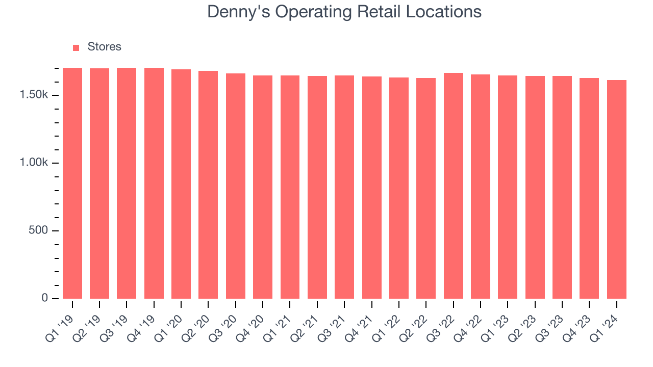 Denny's Operating Retail Locations