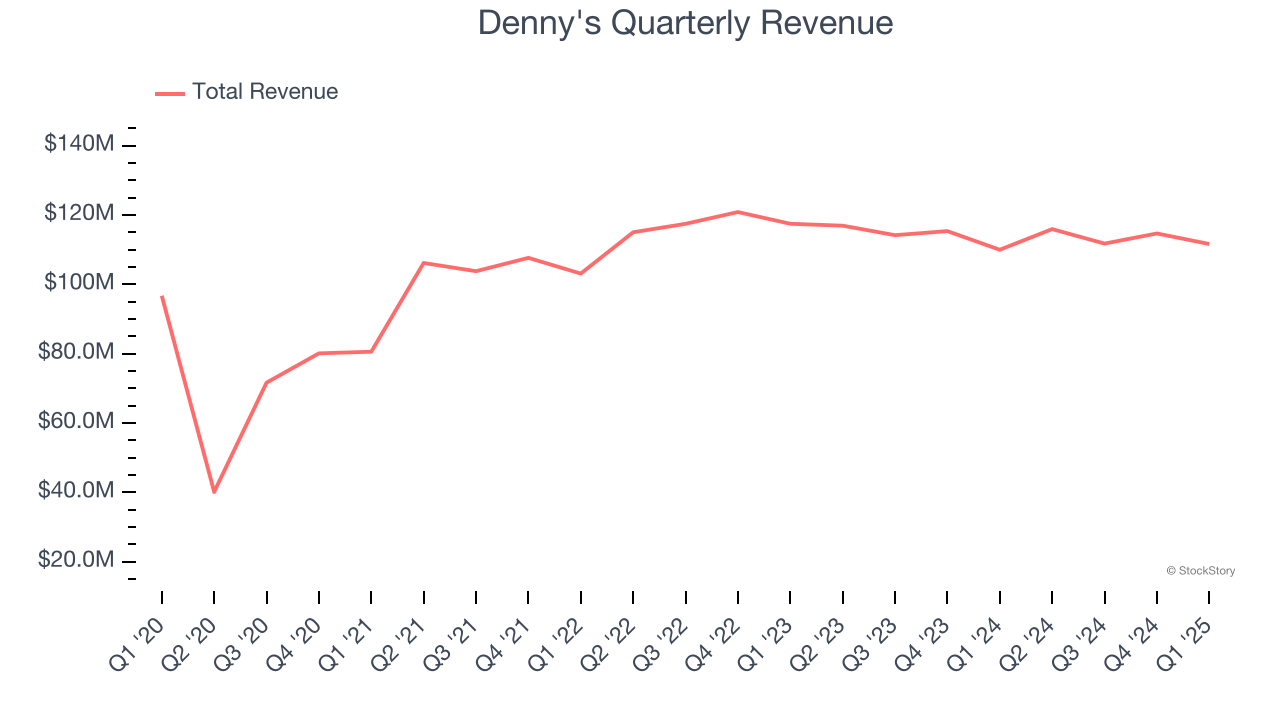 Denny's Quarterly Revenue