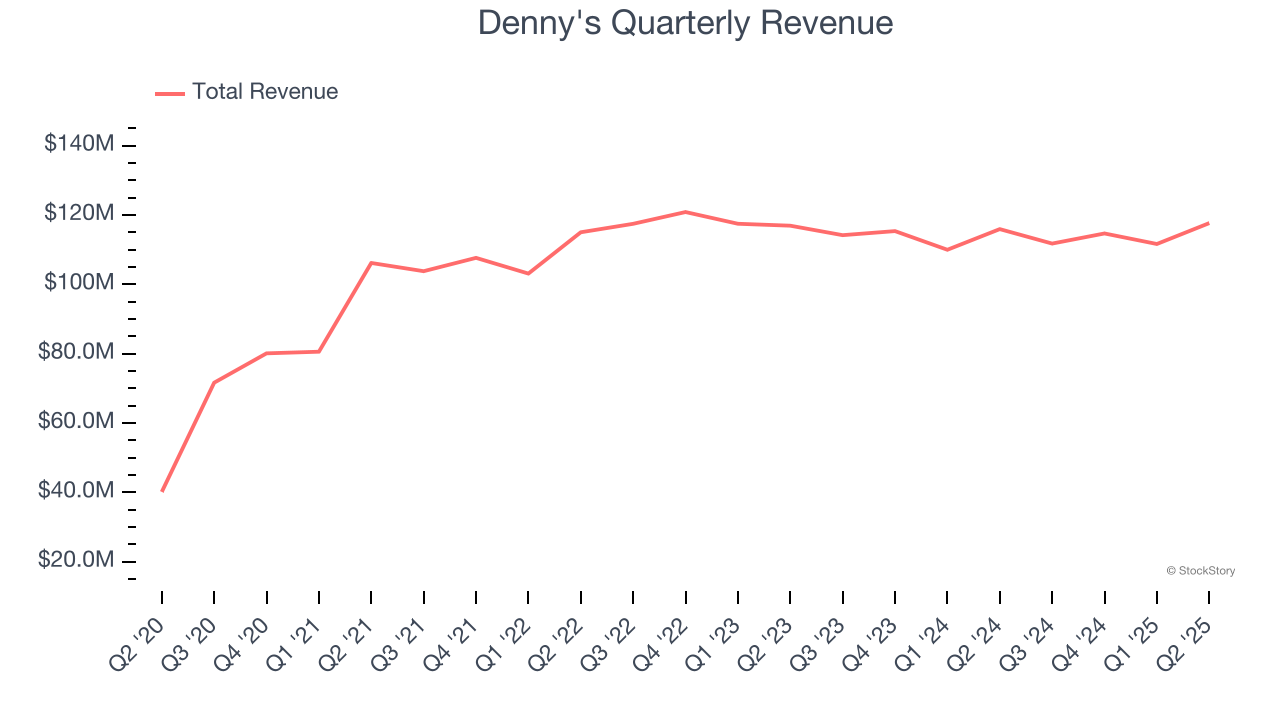 Denny's Quarterly Revenue