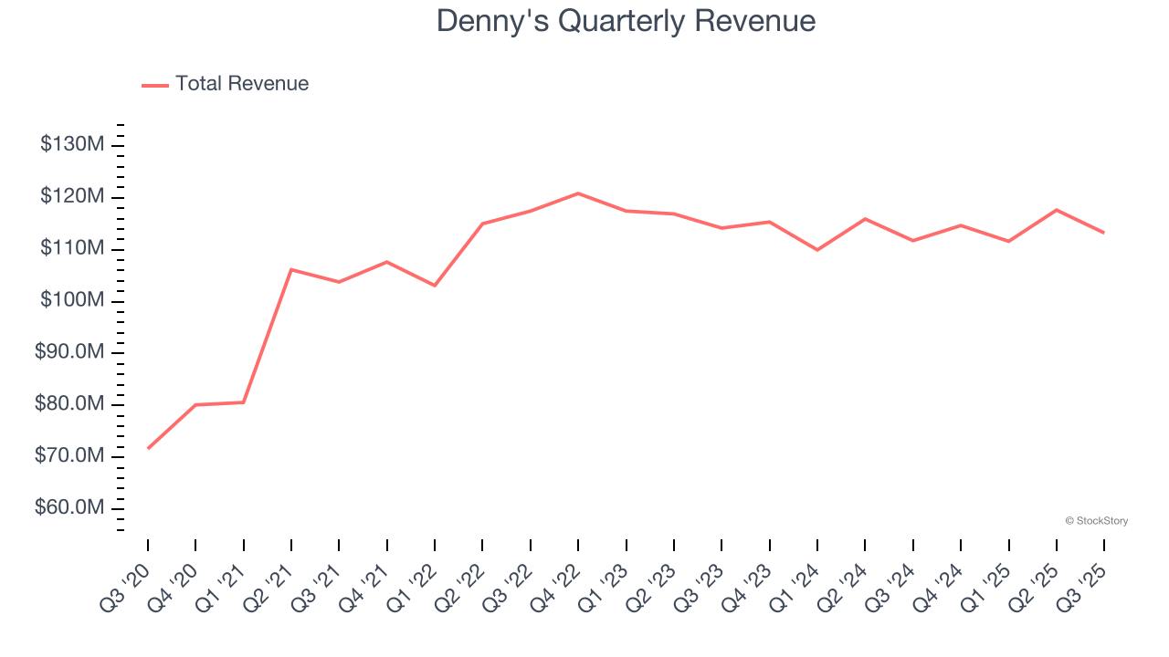 Denny's Quarterly Revenue