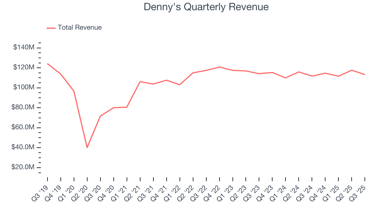 Denny's Quarterly Revenue